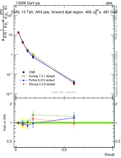 Plot of j.thrust in 13000 GeV pp collisions