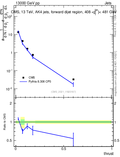 Plot of j.thrust in 13000 GeV pp collisions