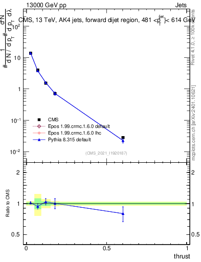 Plot of j.thrust in 13000 GeV pp collisions
