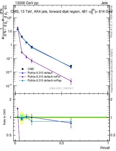 Plot of j.thrust in 13000 GeV pp collisions