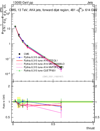 Plot of j.thrust in 13000 GeV pp collisions