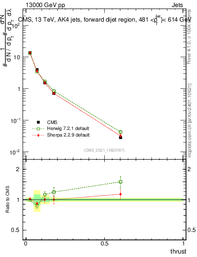 Plot of j.thrust in 13000 GeV pp collisions