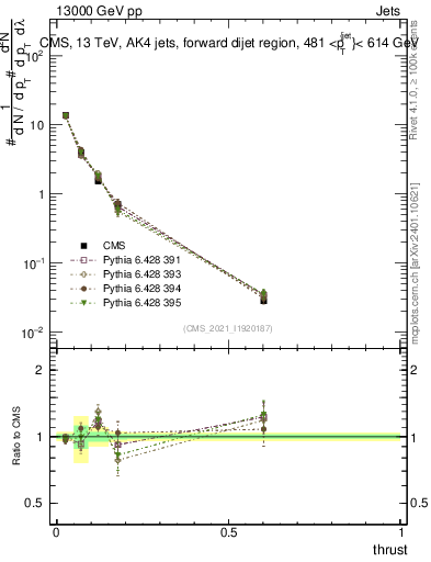 Plot of j.thrust in 13000 GeV pp collisions