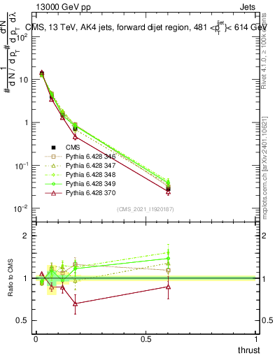 Plot of j.thrust in 13000 GeV pp collisions
