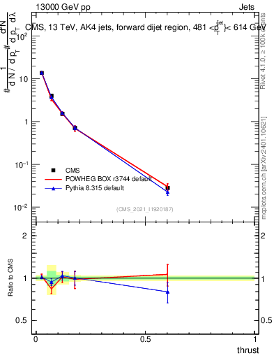 Plot of j.thrust in 13000 GeV pp collisions