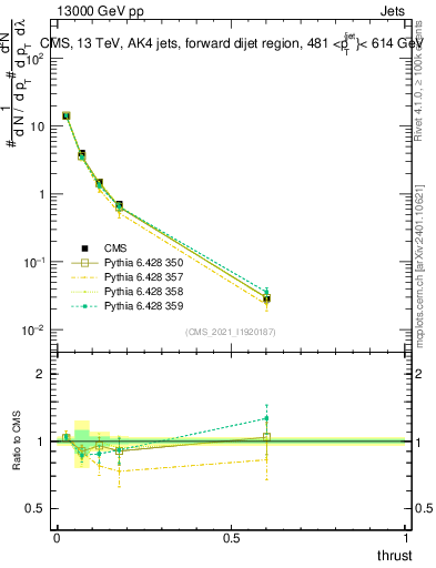 Plot of j.thrust in 13000 GeV pp collisions