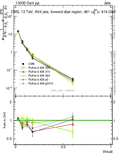 Plot of j.thrust in 13000 GeV pp collisions