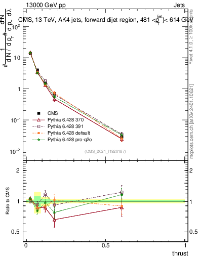 Plot of j.thrust in 13000 GeV pp collisions