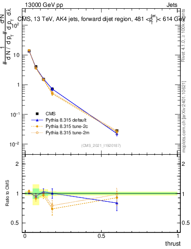 Plot of j.thrust in 13000 GeV pp collisions
