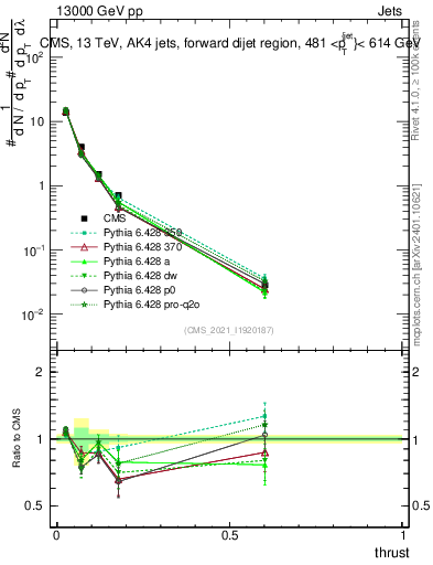 Plot of j.thrust in 13000 GeV pp collisions