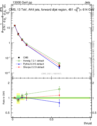 Plot of j.thrust in 13000 GeV pp collisions