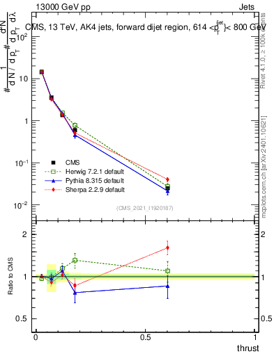 Plot of j.thrust in 13000 GeV pp collisions