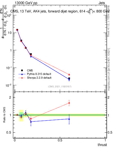 Plot of j.thrust in 13000 GeV pp collisions