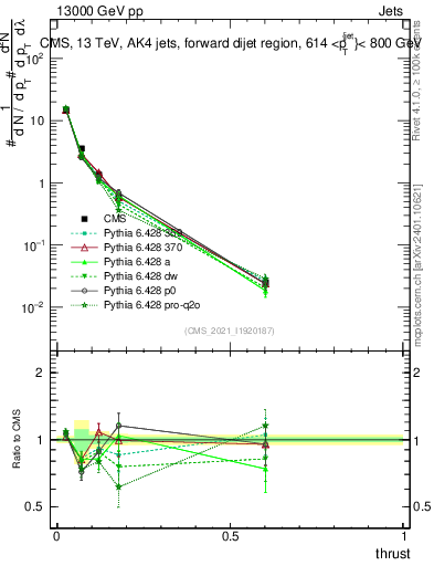 Plot of j.thrust in 13000 GeV pp collisions