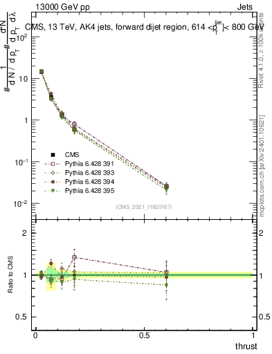 Plot of j.thrust in 13000 GeV pp collisions