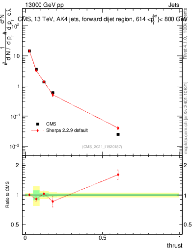 Plot of j.thrust in 13000 GeV pp collisions
