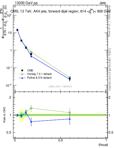Plot of j.thrust in 13000 GeV pp collisions