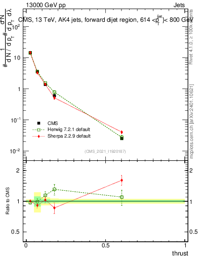 Plot of j.thrust in 13000 GeV pp collisions