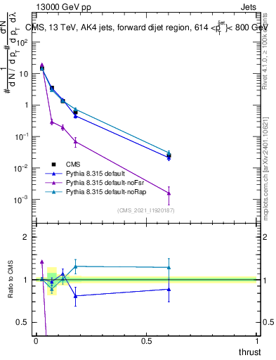 Plot of j.thrust in 13000 GeV pp collisions
