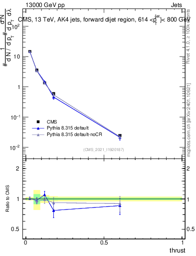 Plot of j.thrust in 13000 GeV pp collisions