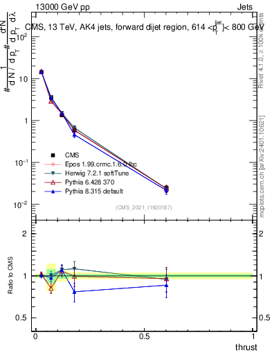 Plot of j.thrust in 13000 GeV pp collisions