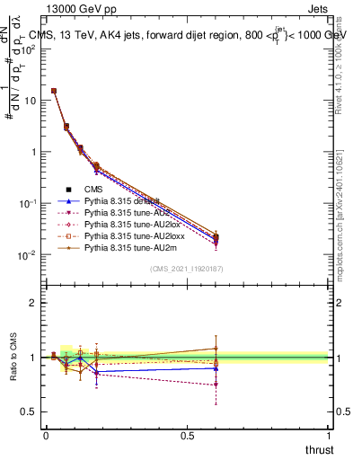 Plot of j.thrust in 13000 GeV pp collisions