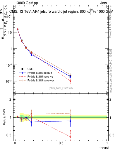Plot of j.thrust in 13000 GeV pp collisions