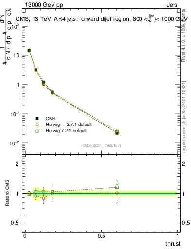 Plot of j.thrust in 13000 GeV pp collisions