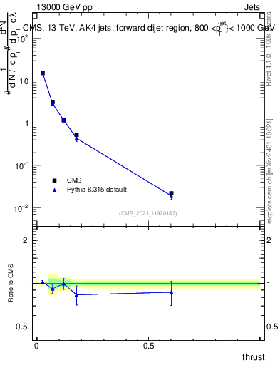 Plot of j.thrust in 13000 GeV pp collisions