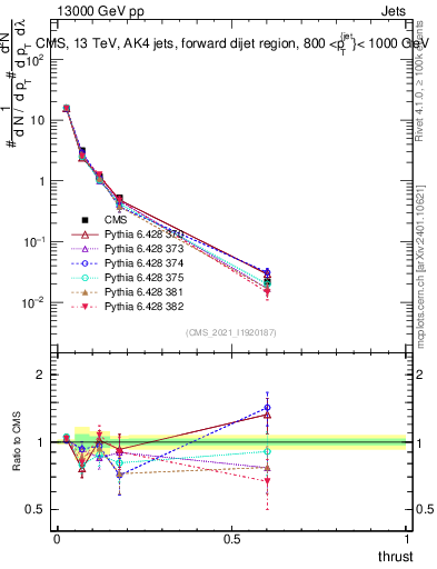 Plot of j.thrust in 13000 GeV pp collisions