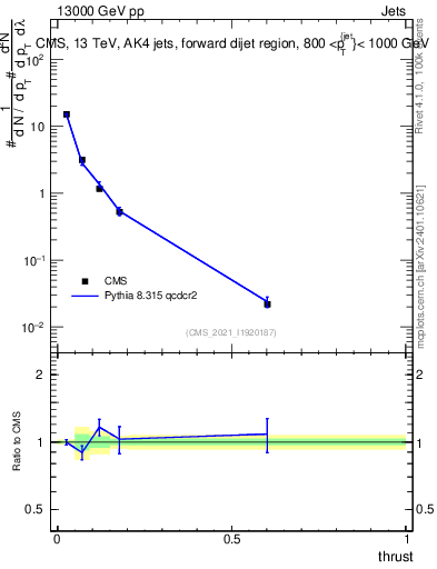 Plot of j.thrust in 13000 GeV pp collisions