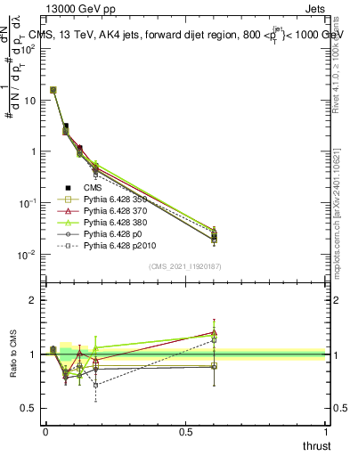 Plot of j.thrust in 13000 GeV pp collisions