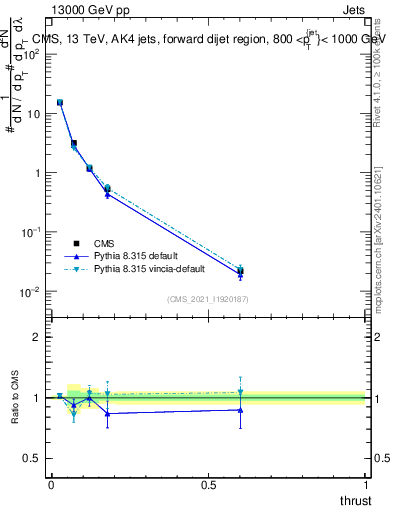 Plot of j.thrust in 13000 GeV pp collisions