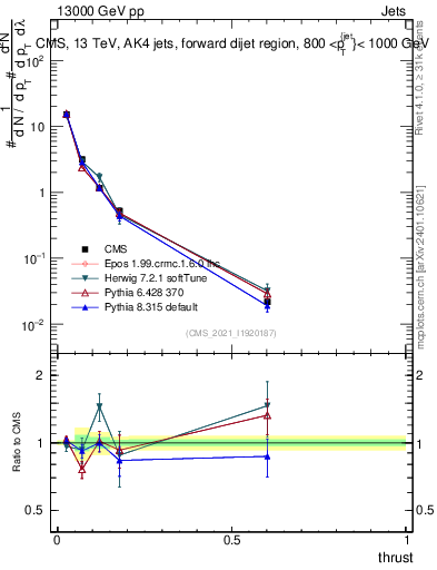 Plot of j.thrust in 13000 GeV pp collisions