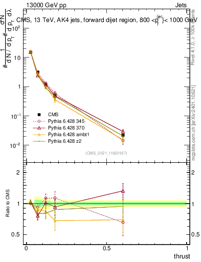 Plot of j.thrust in 13000 GeV pp collisions