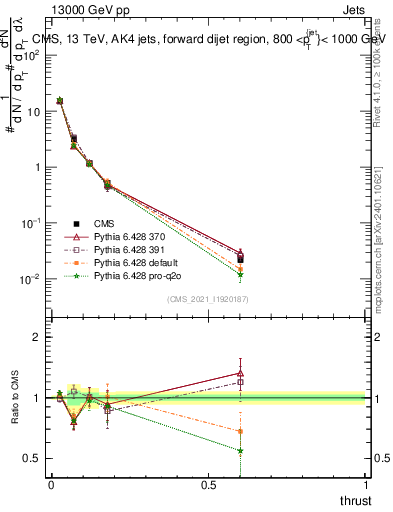 Plot of j.thrust in 13000 GeV pp collisions