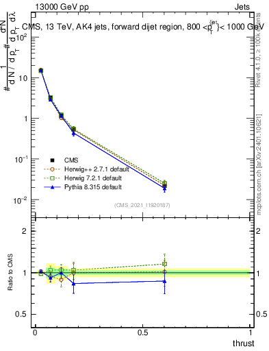 Plot of j.thrust in 13000 GeV pp collisions