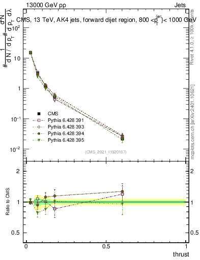Plot of j.thrust in 13000 GeV pp collisions