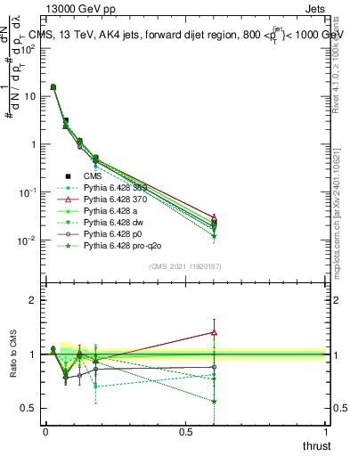 Plot of j.thrust in 13000 GeV pp collisions