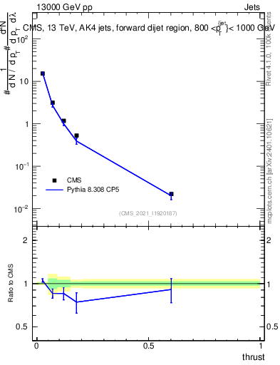 Plot of j.thrust in 13000 GeV pp collisions