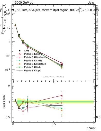 Plot of j.thrust in 13000 GeV pp collisions