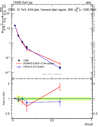 Plot of j.thrust in 13000 GeV pp collisions