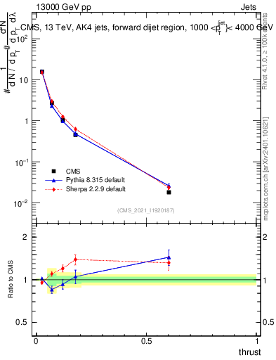 Plot of j.thrust in 13000 GeV pp collisions