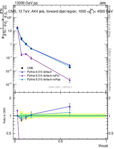 Plot of j.thrust in 13000 GeV pp collisions