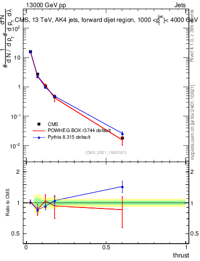 Plot of j.thrust in 13000 GeV pp collisions