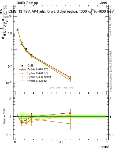 Plot of j.thrust in 13000 GeV pp collisions
