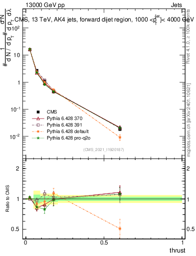 Plot of j.thrust in 13000 GeV pp collisions