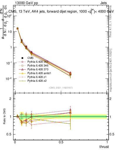 Plot of j.thrust in 13000 GeV pp collisions