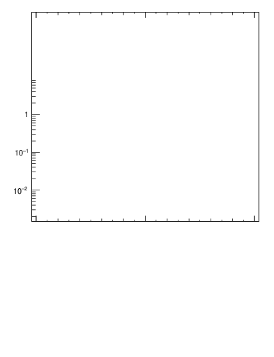 Plot of j.thrust in 13000 GeV pp collisions