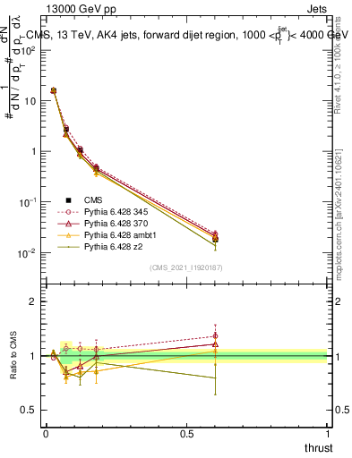 Plot of j.thrust in 13000 GeV pp collisions